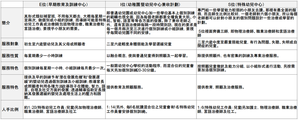 特殊教育學前兒童康復服務 - 什麼是I位、E位及S位？ – 新聞-News SEN 特殊教育資訊平台